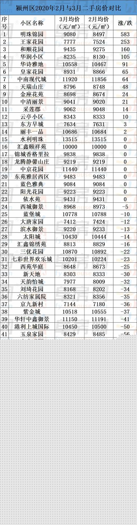 整体均价微涨！阜阳市区235家小区二手房价格